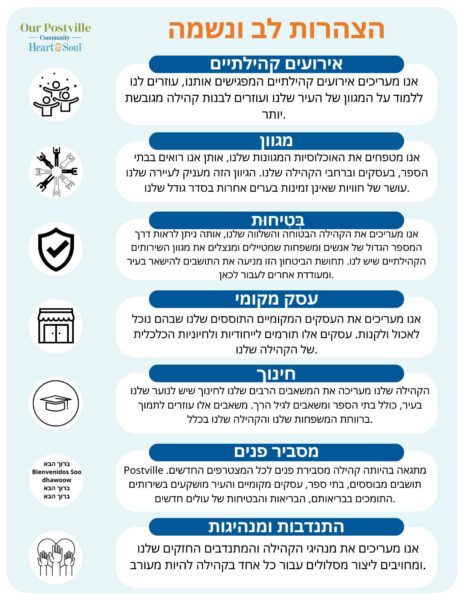 A Hebrew-language informational flyer titled "Our Postville Community Heart & Soul" featuring icons and descriptions of community services, including events, security, education, mental health, proactive communication, and local business information.